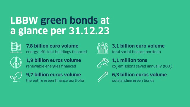 Graphic on LBBW's green bond facts