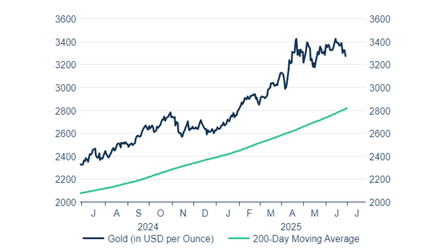 Goldpreis 2025