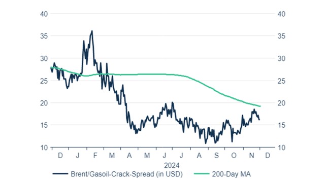 Brent/Gasoil Crack Spread mit Jahreshoch im Februar