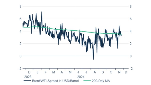 Brent/WTI-Spread wird etwas kleiner