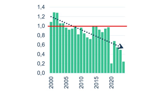 German exports are less in demand