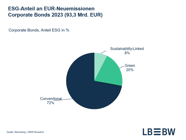 ESG-Anteil an EUR-Neuemissionen  