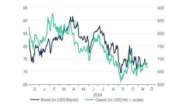 Gasoil mit hoher Korrelation zu Brent