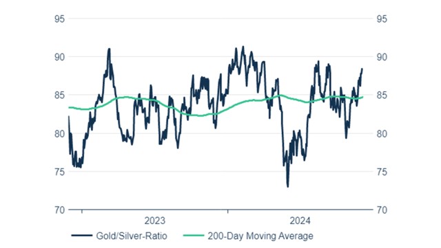 Gold/Silber-Ratio legt seit Mitte 2024 deutlich zu