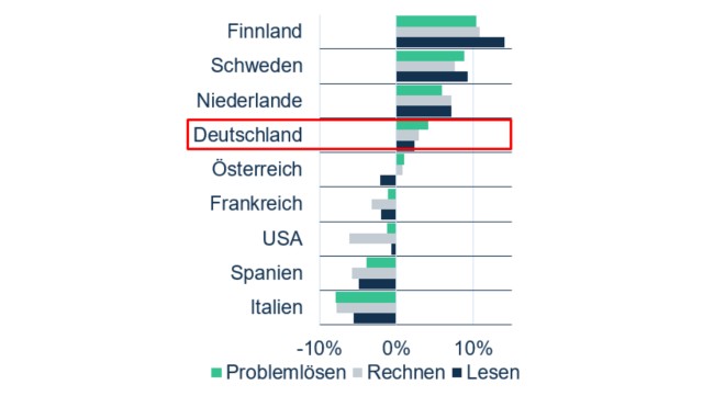 PISA für Erwachsene - Abweichung vom OECD Durchschnitt