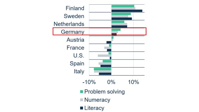 Deviation from OECD average