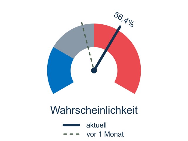 Das Trump-O-Meter soll das Ergebnis der US-Präsidentschaftswahlen 2024 vorhersagen