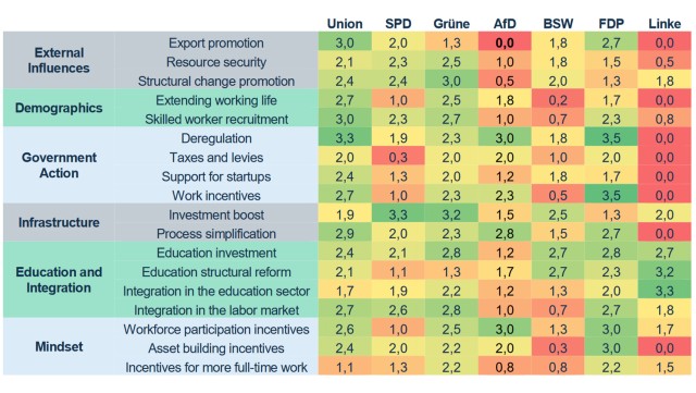 Growth and election programs analysis table