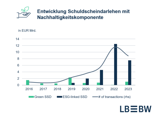 Entwicklung Schuldscheindarlehen mit Nachhaltigkeitskomponente 