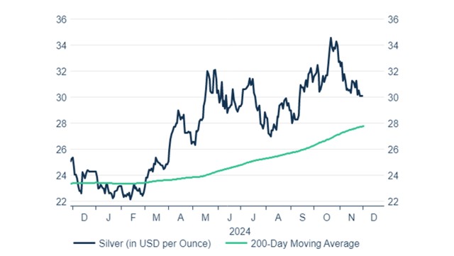 Silber erreicht im Oktober 2024 Zwölfjahreshoch