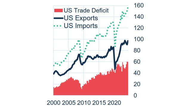 U.S.-EU bilateral trade balance