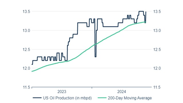 US-Ölproduktion stagniert 2024