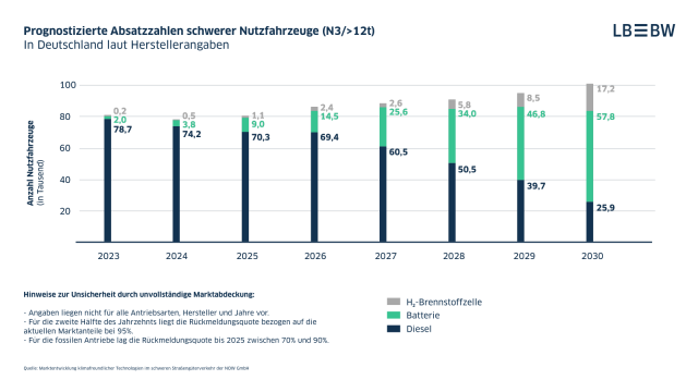 Prognostizierte Absatzzahlen schwerer Nutzfahrzeuge (N3/<12t)