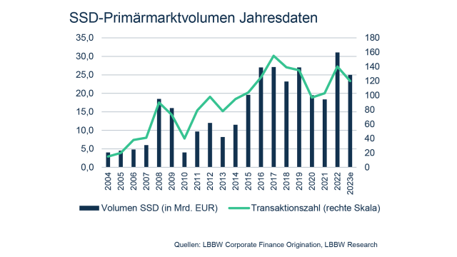 SSD-Primärmarktvolumen Jahresdaten