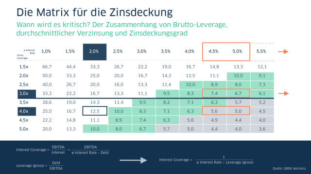 Die Matrix für die Zinsdeckung