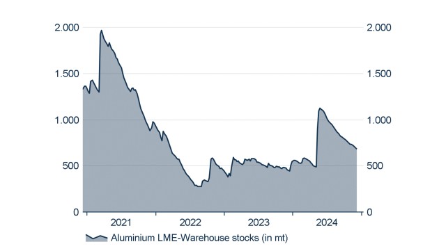 Aluminium-Lagerbestände 2021 bis 2024