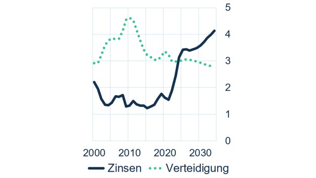 Ausgaben US-Bundesregierung 2000-2035