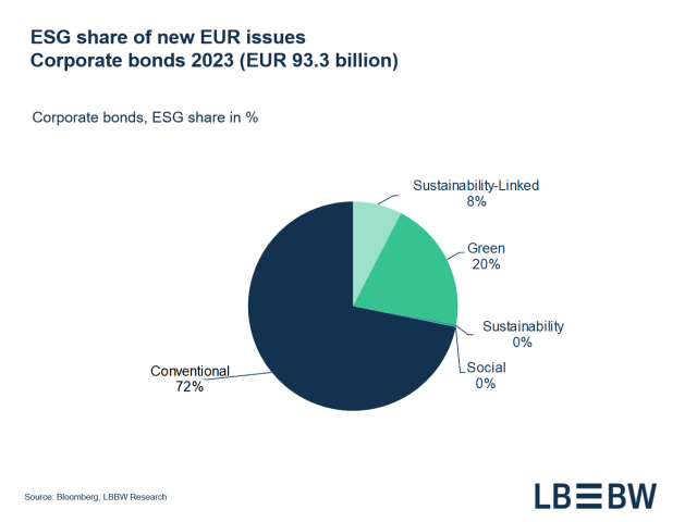 ESG share of new EUR issues  