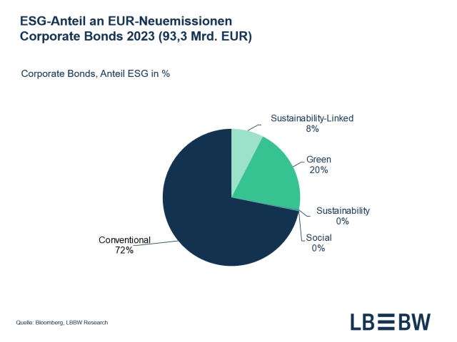 ESG-Anteil an EUR-Neuemissionen  