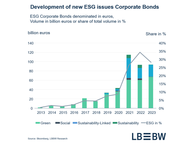 Development of new ESG issues Corporate Bonds 