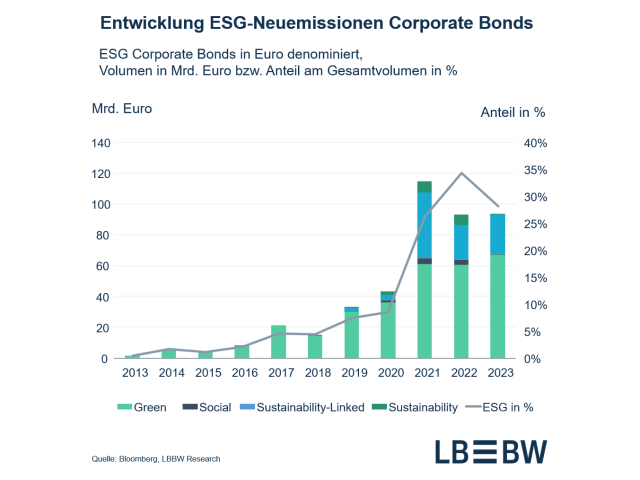 Entwicklung ESG-Neuemissionen Corporate Bonds 