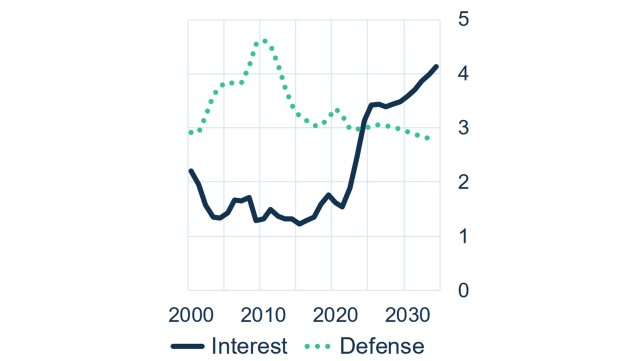 Federal Spending US