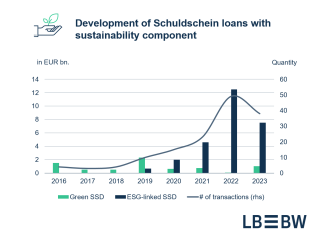 Development of Schuldschein loans with sustainability component 