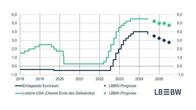 EZB Zinskurve und Prognose