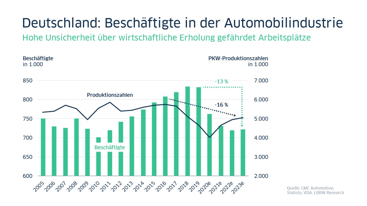 LBBW-Sektorexperte: Welche Zukunft hat das Auto?