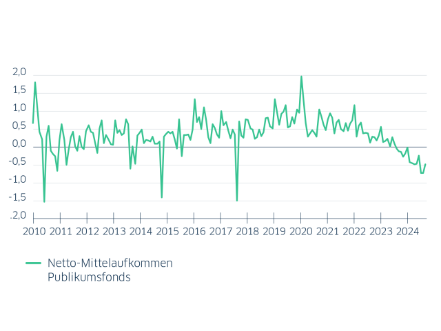 Abwärtstendenz bei Mittelzuflüssen in offene Immobilienfonds