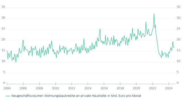 Nachfrage privater Haushalte nach Wohnungsbaukrediten