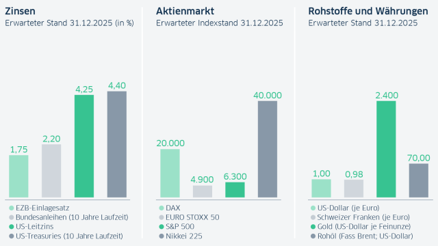 Zinsen Dollar-Euro DAX Aktienmarkt und Goldpreis Prognose 2025