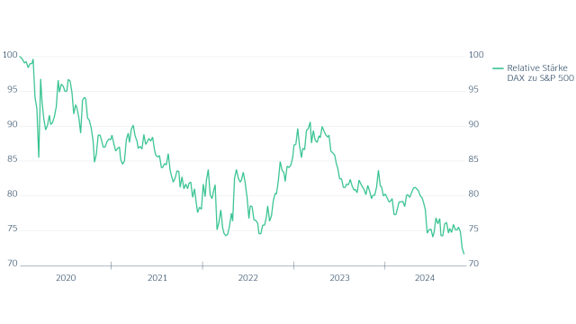 Relative Stärke DAX zu S&P 500