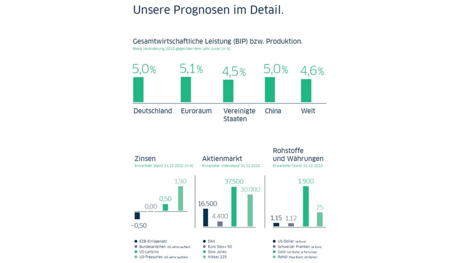 LBBW Research Legt Kapitalmarktausblick 2022 Vor