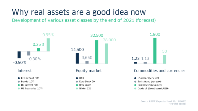 Capital Market Outlook 21 The Era Of Real Assets